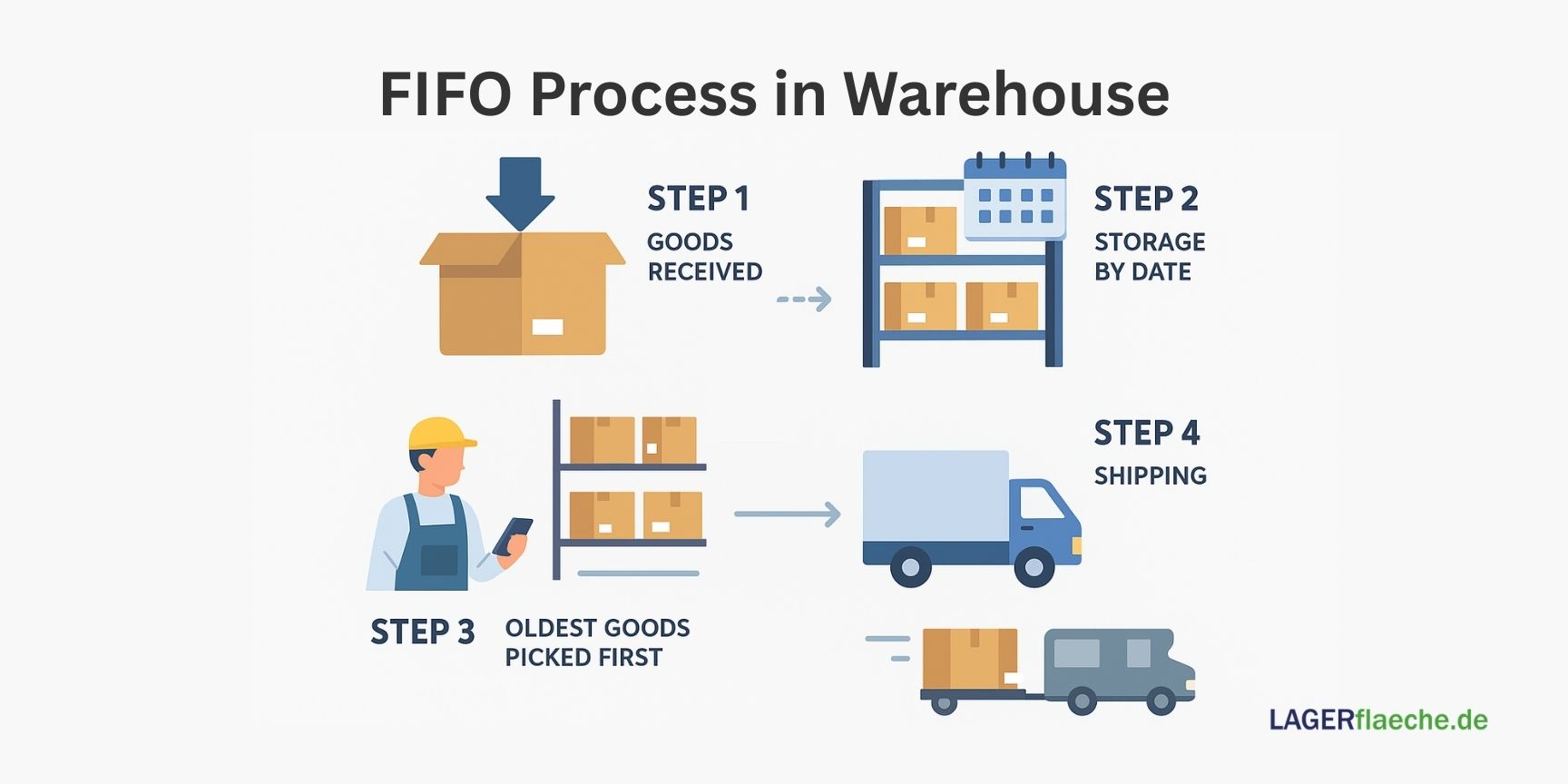 The infographic on the FIFO principle shows in phases how packages are entered into a warehouse and removed again in the same order to illustrate the first-in, first-out process.